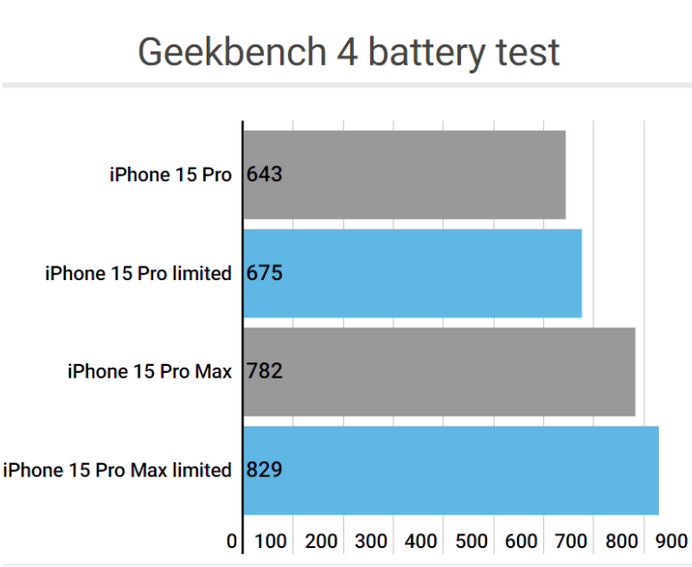 阳朔apple维修站iPhone15Pro的ProMotion高刷功能耗电吗