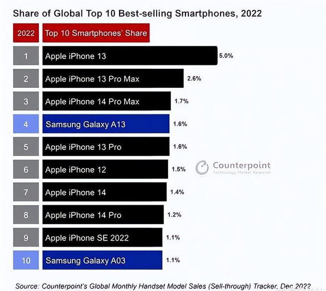 阳朔苹果维修分享:为什么iPhone14的销量不如iPhone13? 