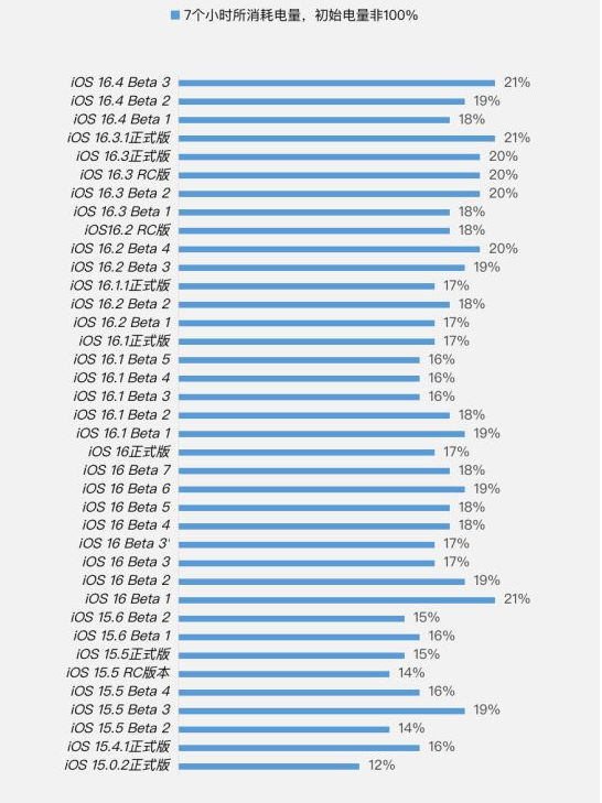阳朔苹果手机维修分享iOS 16.4 Beta 3续航跑分等测试结果汇总 