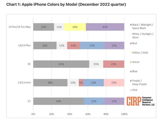 阳朔苹果维修网点分享：美国用户最喜欢什么颜色的iPhone 14？ 