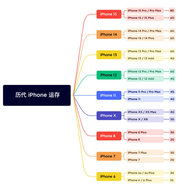 阳朔苹果维修网点分享苹果历代iPhone运存汇总 