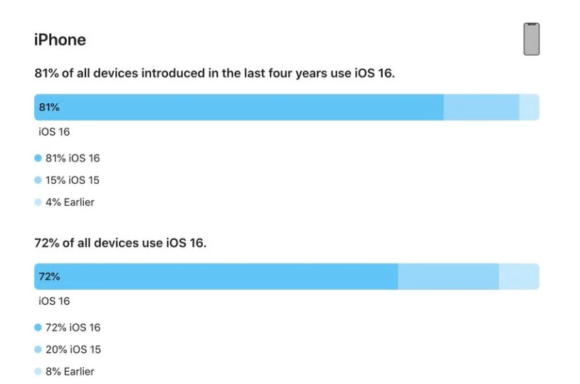 阳朔苹果手机维修分享iOS 16 / iPadOS 16 安装率 