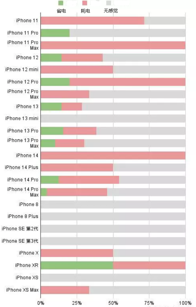 阳朔苹果手机维修分享iOS16.2太耗电怎么办？iOS16.2续航不好可以降级吗？ 