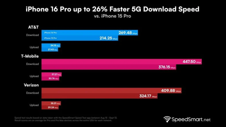 阳朔苹果手机维修分享iPhone 16 Pro 系列的 5G 速度 