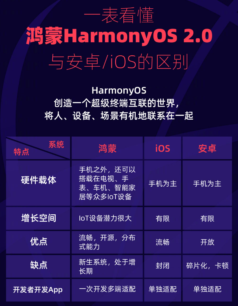 阳朔苹果手机维修分享华为鸿蒙 OS 与安卓以及 iOS 都有什么区别 
