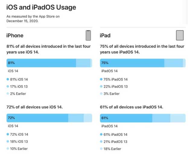阳朔苹果手机维修分享有多少用户更新了 iOS 14 