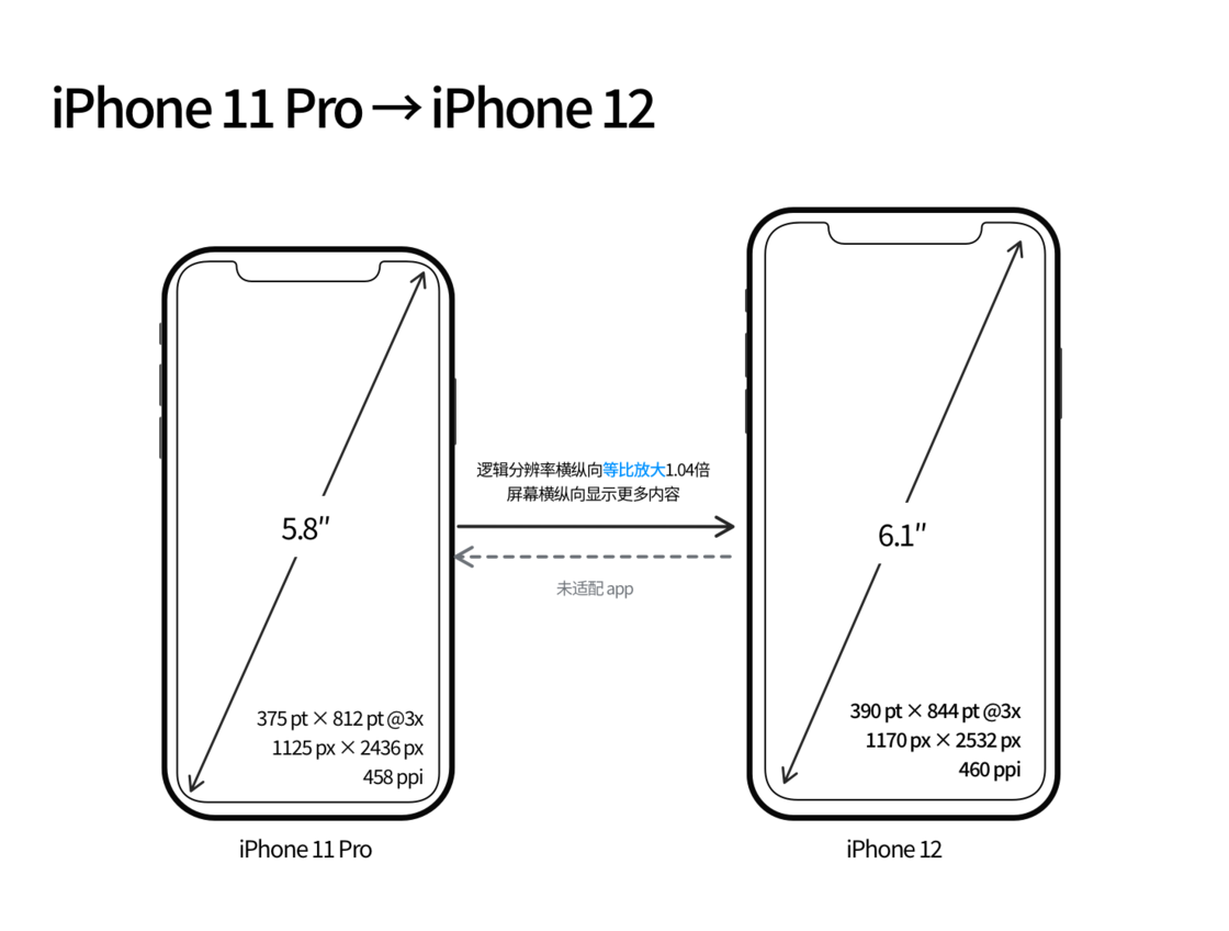 阳朔苹果手机维修分享iPhone 12 mini 和 iPhone 12 Pro 的尺寸变化会改变显示内容吗 
